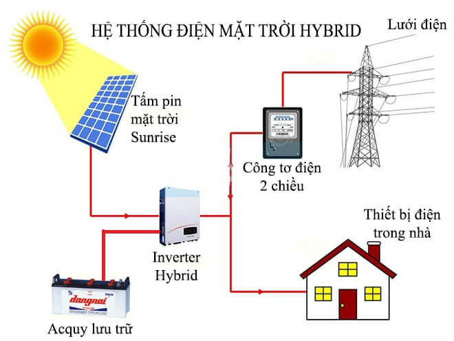 Hệ thống điện mặt trời hòa lưới có lưu trữ (hybrid)