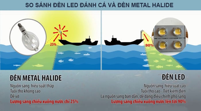 So sánh đèn led tàu cá