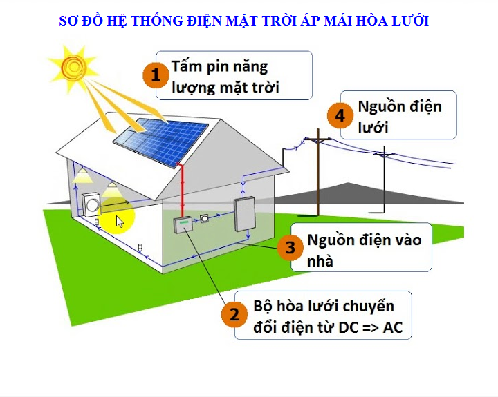 Mô hình hoạt động hệ thống điện mặt trời 