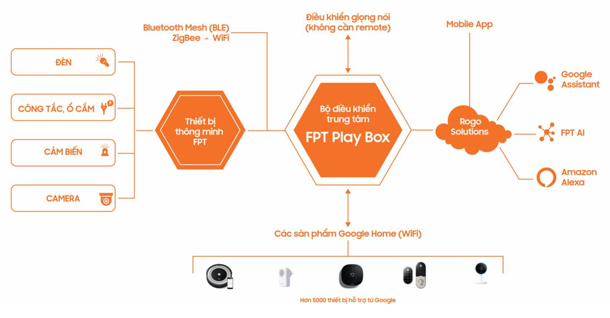 Mô hình FPT Play Box điều khiển trung tâm nhà thông minh
