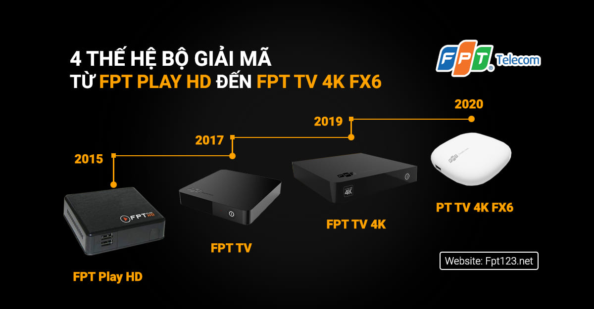 4 thế hệ bộ giải mã từ FPT Play HD đến FPT TV 4K FX6